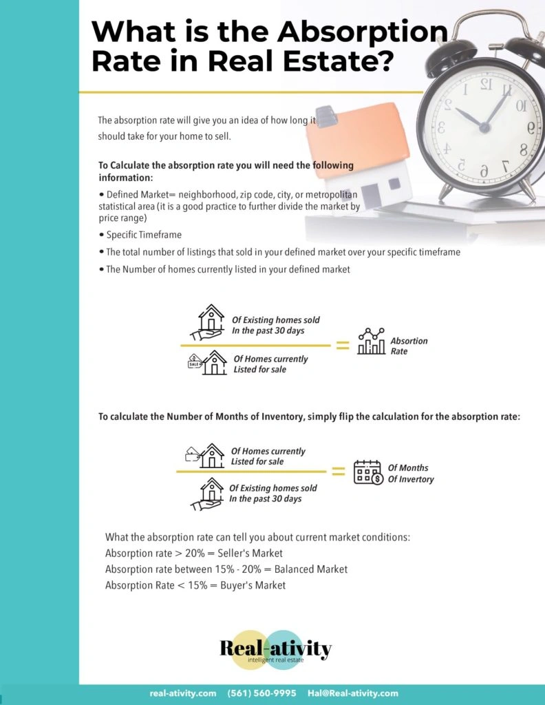 Absorption rate calculation graph showing homes sold vs homes listed for buyer's and seller's market