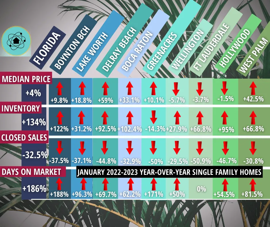 South Florida Market Update