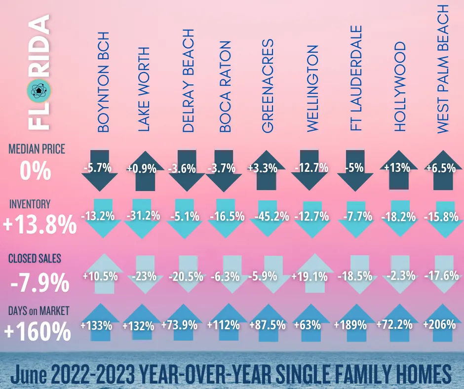 South Florida housing inventory market update and home sales